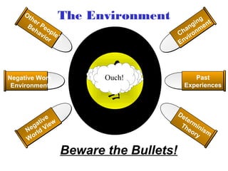 The Environment

Ot
he
r
Be Pe
ha op
vio le’s
r

Negative Work
Environment

Ouch!
YOU

g
in nt
g
an nme
Ch iro
nv
E

Past
Experiences

De
t er
Th min
eo ism
ry

e
t iv e w
a
eg Vi
N rld
o
W

Beware the Bullets!

 