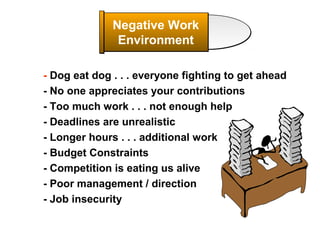 Negative Work
Environment
- Dog eat dog . . . everyone fighting to get ahead
- No one appreciates your contributions
- Too much work . . . not enough help
- Deadlines are unrealistic
- Longer hours . . . additional work
- Budget Constraints
- Competition is eating us alive
- Poor management / direction
- Job insecurity

 