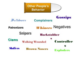 Other People’s
Behavior

Bulldozers

Complainers

Gossips

Whiners Negatives

Patronizers

Snipers
Clams
Sluffers

Backstabber
s
Controller
Walking Wounded
Brown Nosers

s

Exploders

 