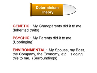 Determinism
Theory

GENETIC: My Grandparents did it to me.
(Inherited traits)
PSYCHIC: My Parents did it to me.
(Upbringing)
ENVIRONMENTAL: My Spouse, my Boss,
the Company, the Economy, etc.. is doing
this to me. (Surroundings)

 