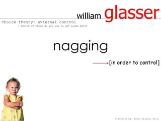choice theory: external control
                                             william
      = (which of these do you use to get needs met?)
                                                        glasser
                             nagging
                                                        [in order to control]




                                                          Presented by: Brent Daigle, Ph.D.
 