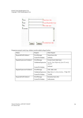 Kuliah Umum IlmuKomputer.Com
Copyright © 2003 IlmuKomputer.Com




Pengaturan properti untuk tiap validator tersebut adalah sebagai berikut:
        Obyek                             Properti                 Nilai Properti
        RequiredFieldValidator1           ErrorMessage             Nama harus diisi
                                          ControlToValidate        txtNama
        RegularExpressionValidator1       ErrorMessage             Format Email tidak benar
                                          ValidationExpression     w+([-+.]w+)*@w+([-.]w+)*.w+([-
                                                                   .]w+)*
                                                                   txtEmail
                                          ControlToValidate
        RegularExpressionValidator2       ErrorMessage             URL tidak valid
                                          ValidationExpression     http://([w-]+.)+[w-]+(/[w- ./?%&=]*)?
                                          ControlToValidate        TxtURL
        RequiredFieldValidator2           ErrorMessage             Komentar harus diisi
                                          ControlToValidate        txtKomentar




Tutorial Database ASP.NET/ VB.NET                                                                              16
M. Choirul Amri
 