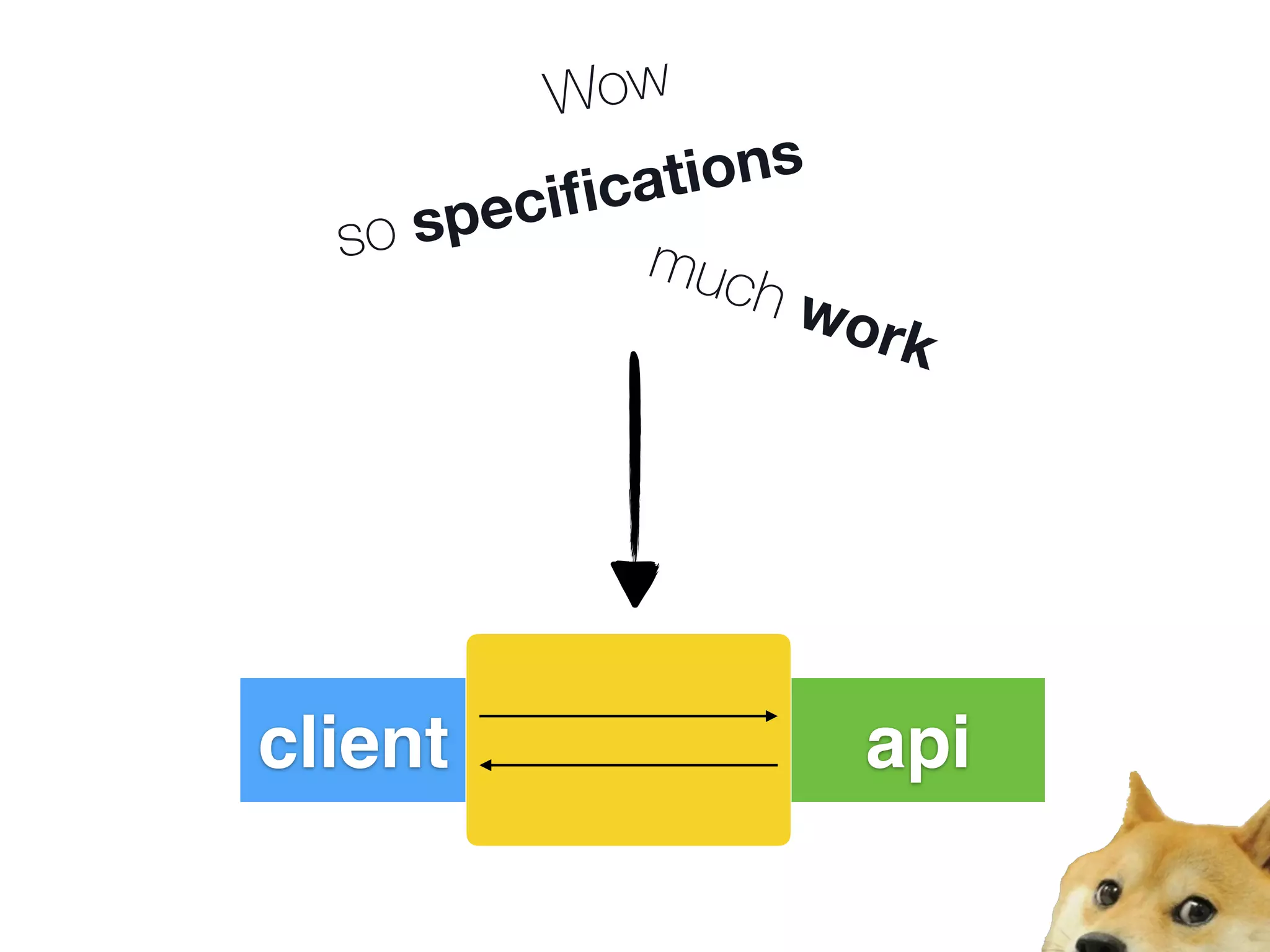 Wow
much work
so speciﬁcations
client api
 