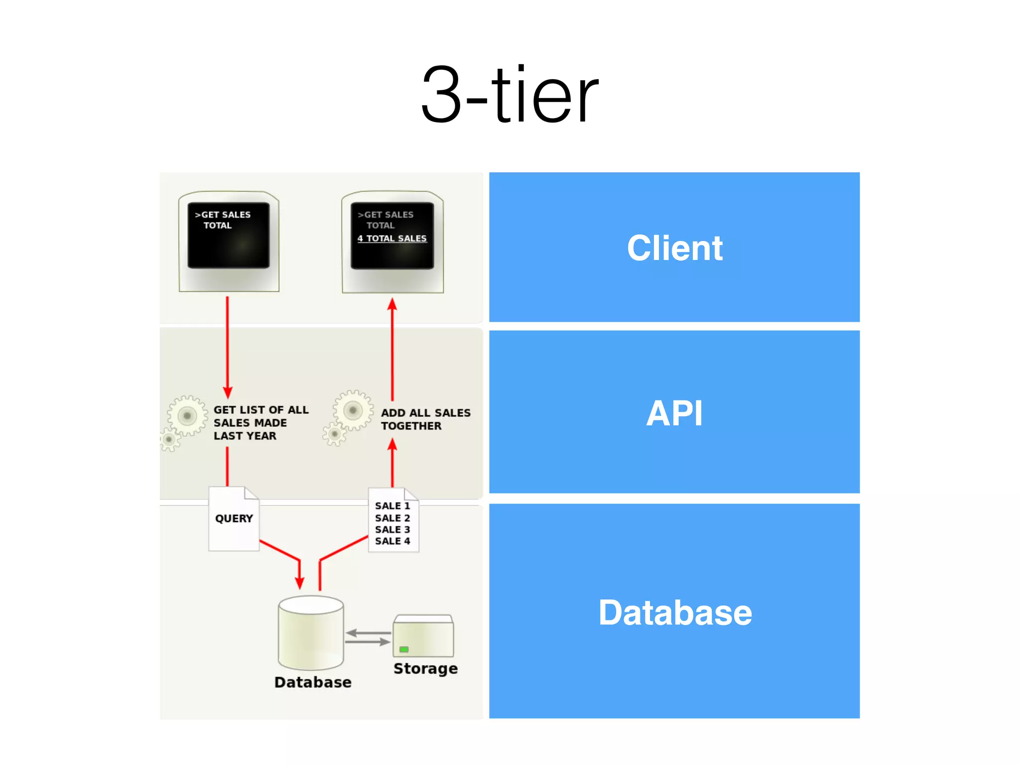 3-tier
Database
API
Client
 