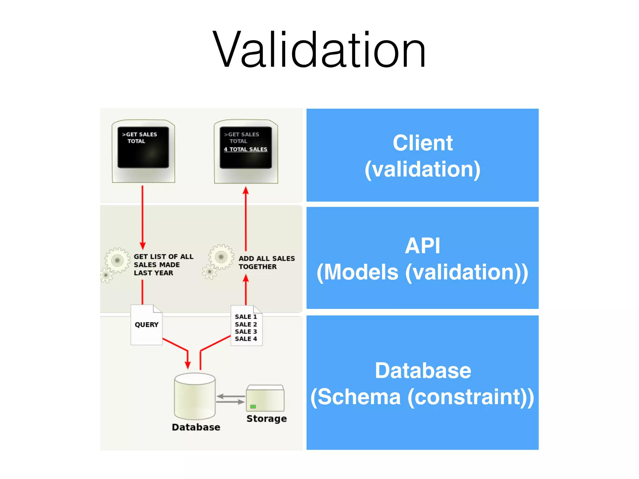 Validation
Database
(Schema (constraint))
API
(Models (validation))
Client
(validation)
 