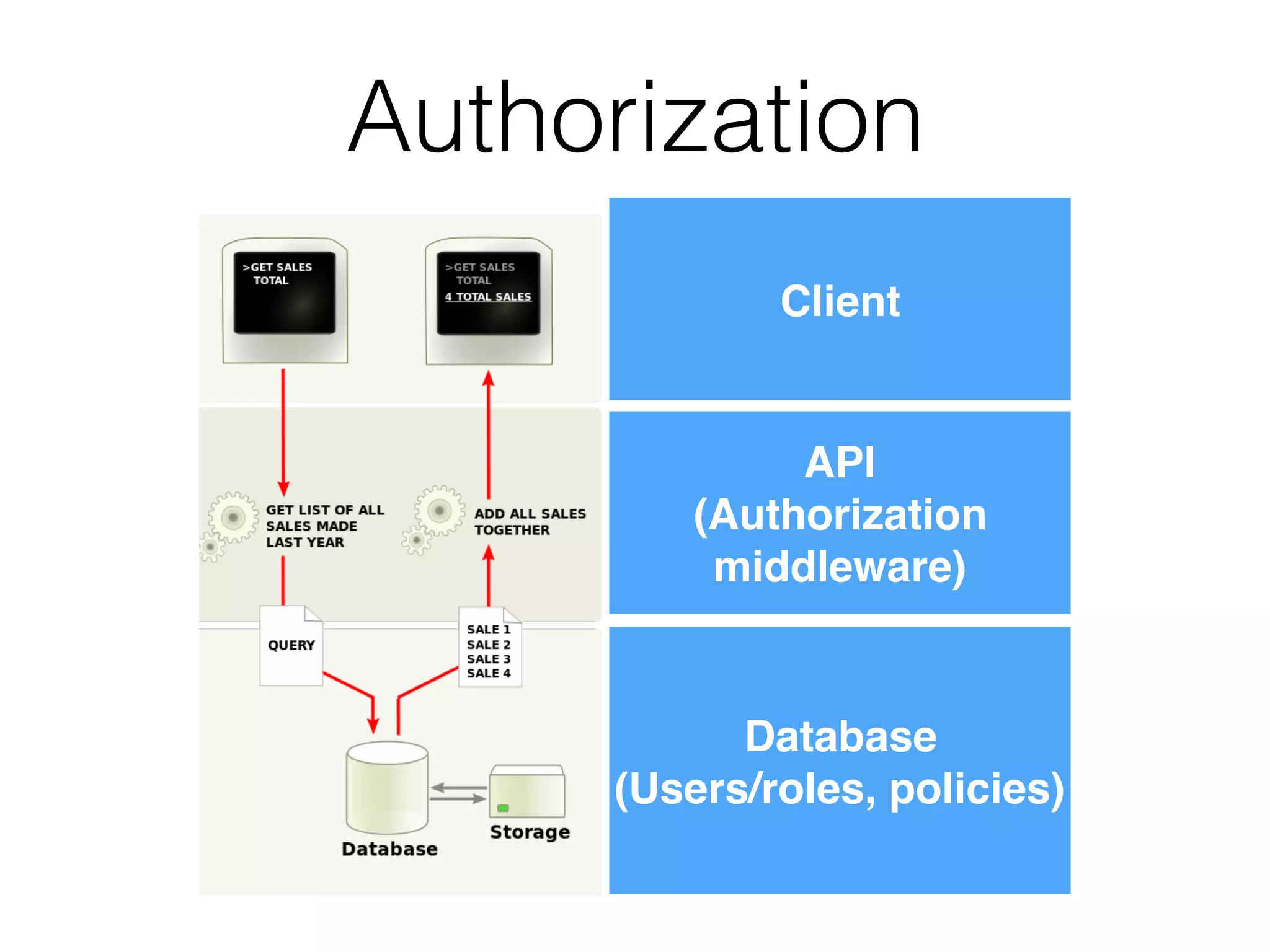 Authorization
Database
(Users/roles, policies)
API
(Authorization
middleware)
Client
 