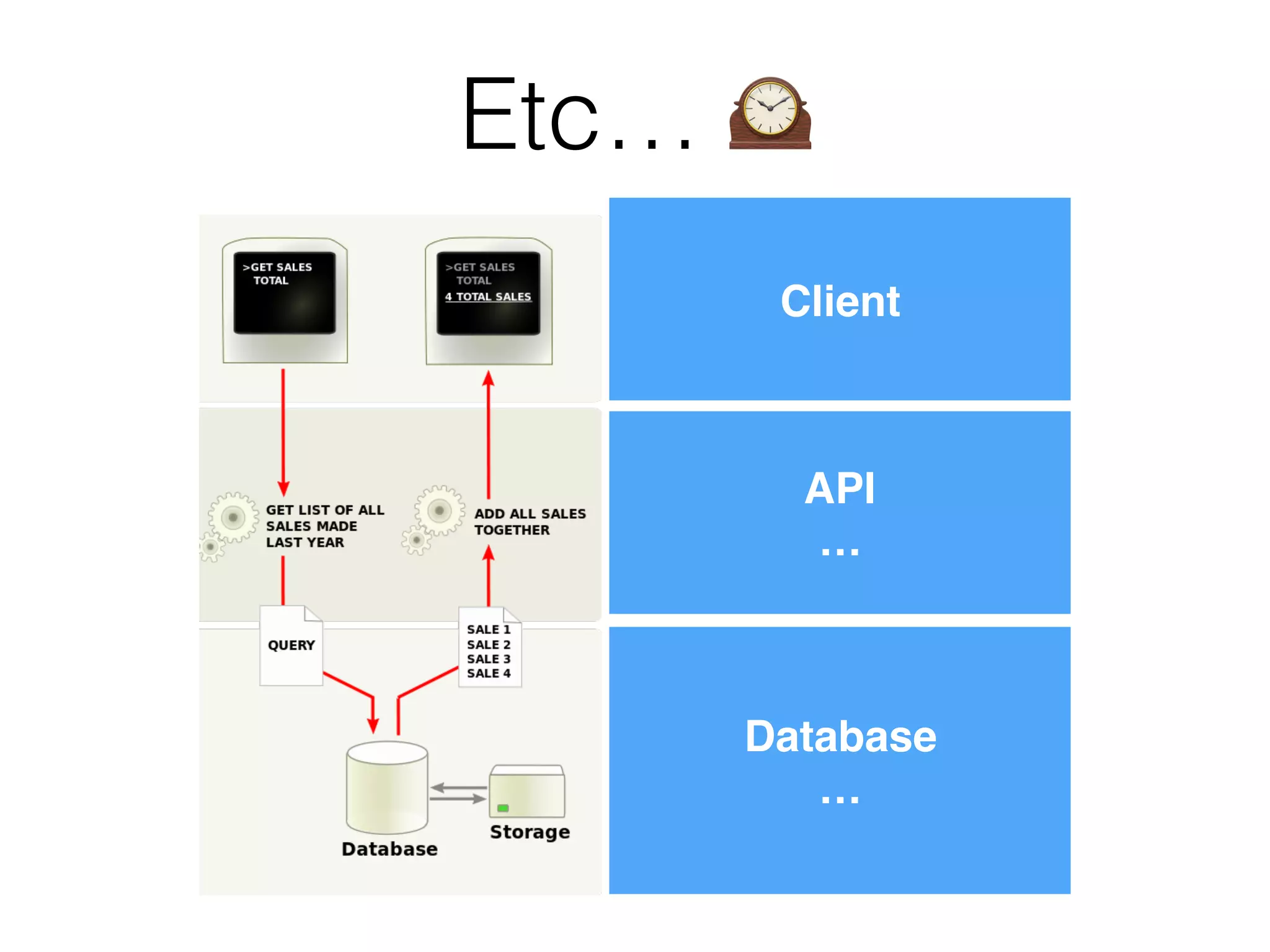 Etc… 🕰
Database
…
API
…
Client
 