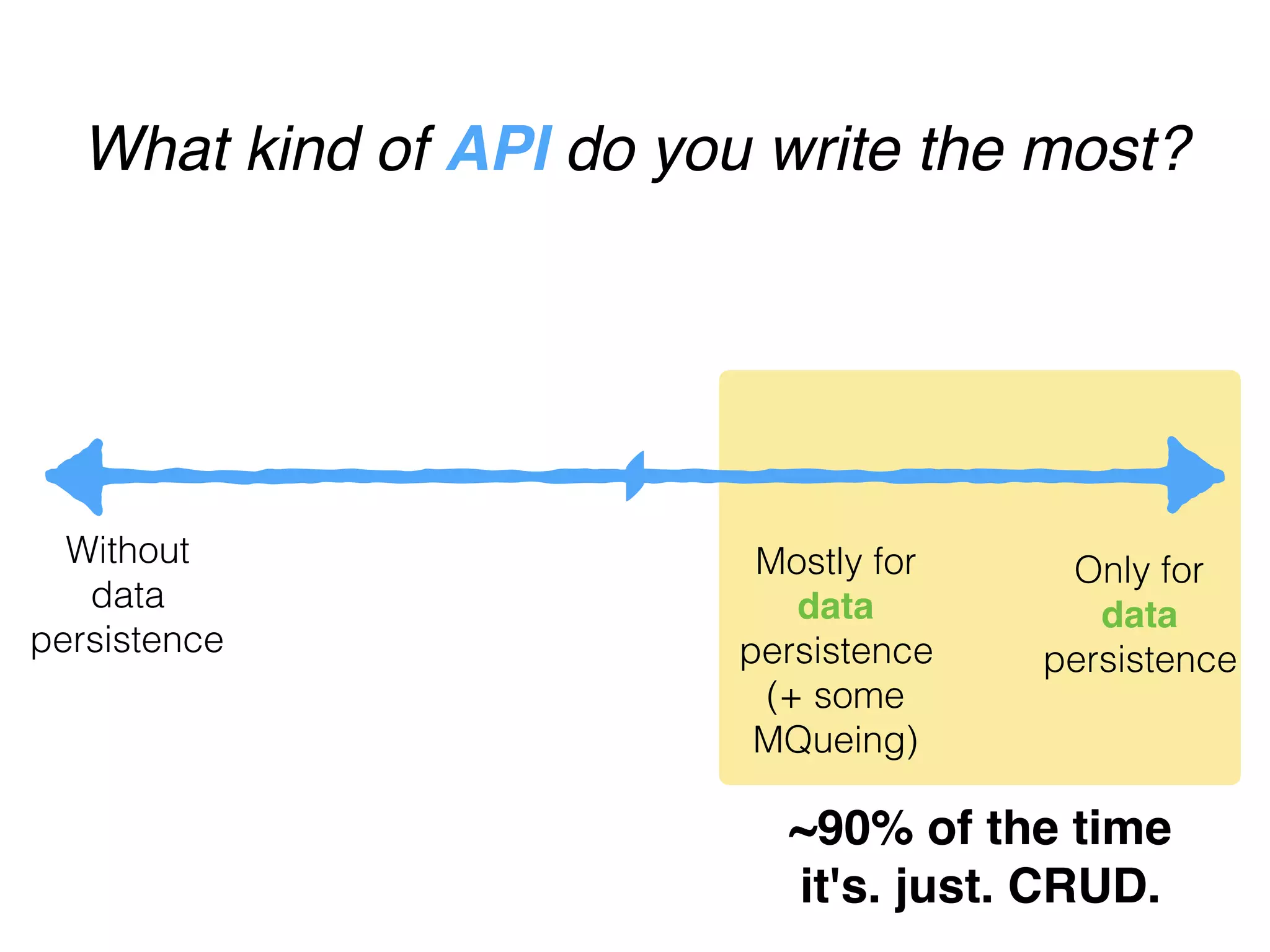 Only for
data
persistence
Without
data
persistence
Mostly for
data
persistence
(+ some
MQueing)
What kind of API do you write the most?
~90% of the time
it's. just. CRUD.
 