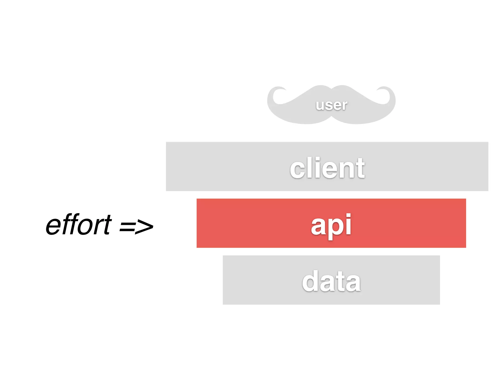 effort =>
data
api
client
user
 