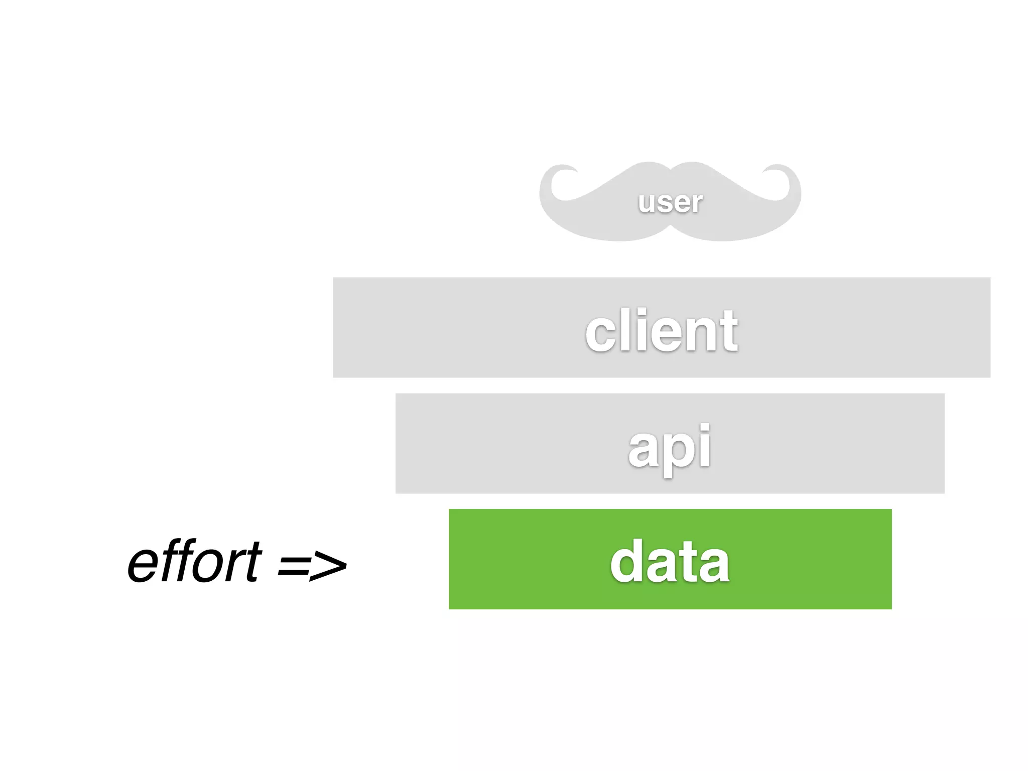 data
api
client
user
effort =>
 