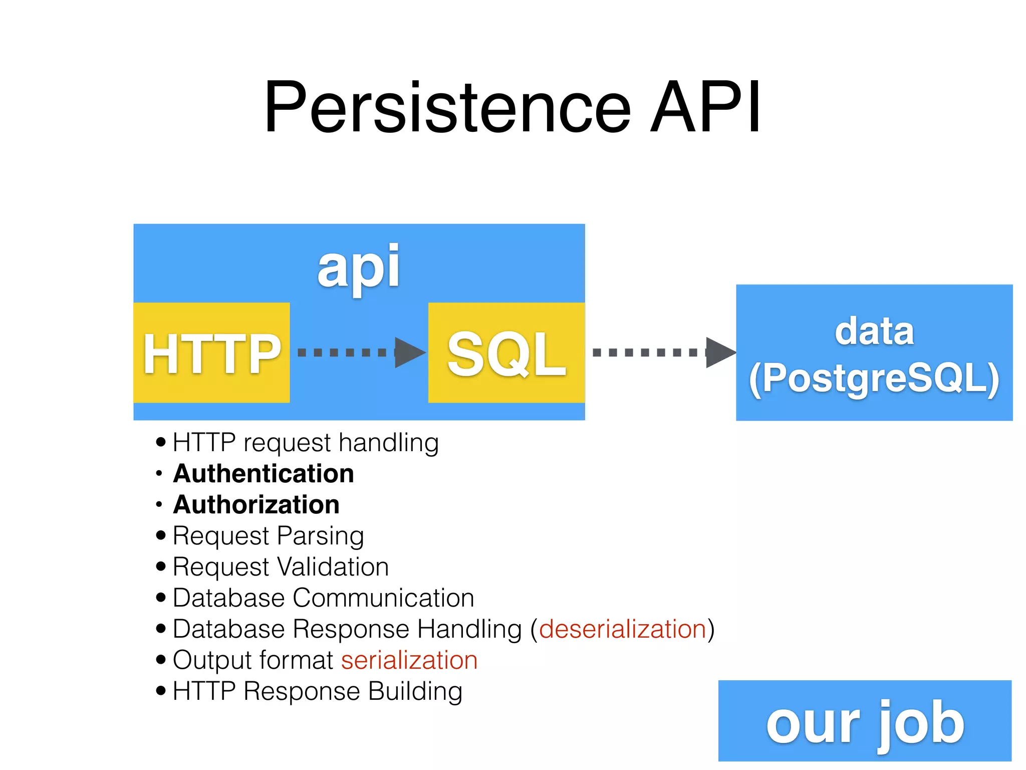api
SQLHTTP
data
(PostgreSQL)
• HTTP request handling
• Authentication
• Authorization
• Request Parsing
• Request Validation
• Database Communication
• Database Response Handling (deserialization)
• Output format serialization
• HTTP Response Building
Persistence API
our job
 