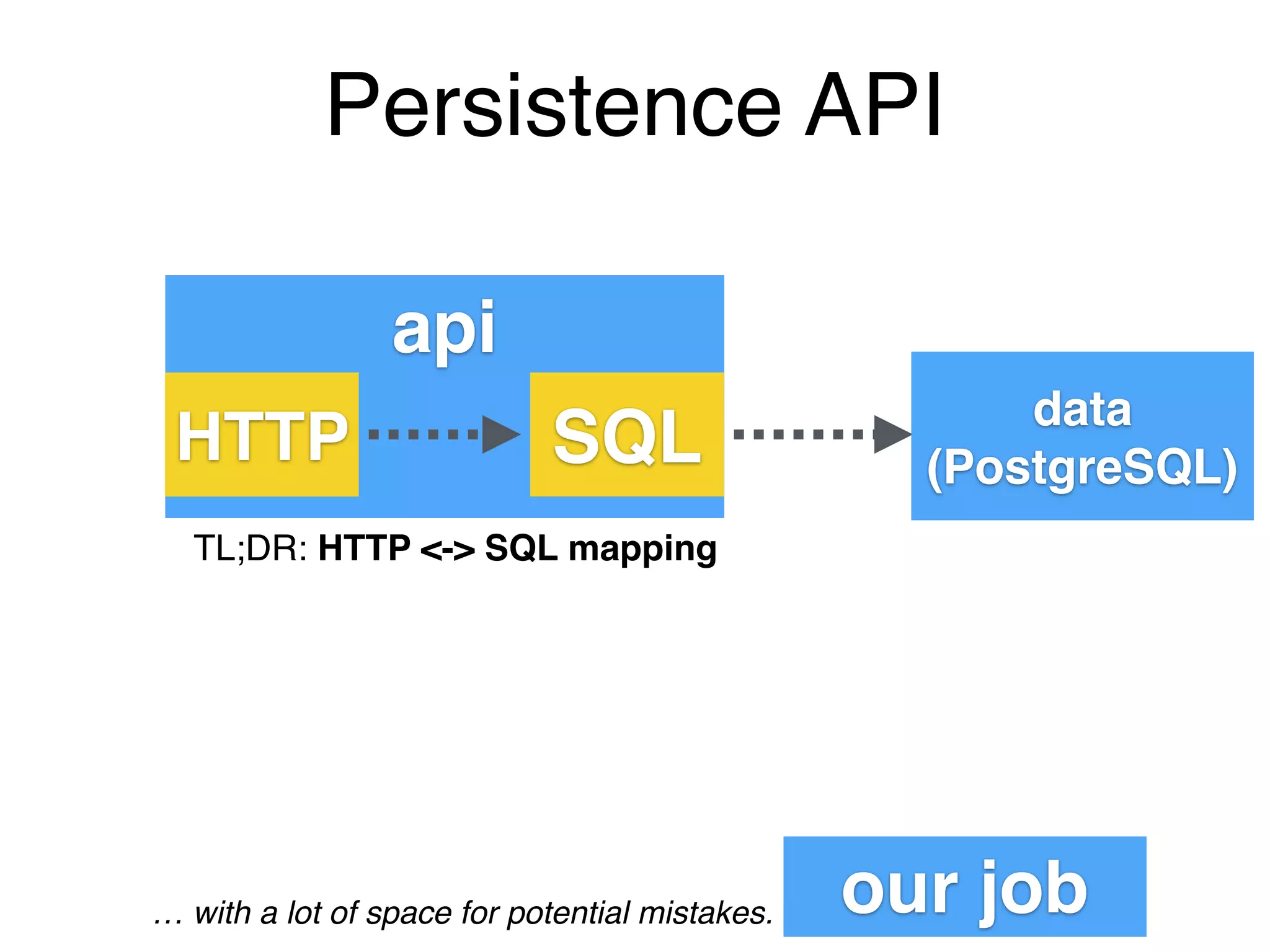 api
SQLHTTP
Persistence API
TL;DR: HTTP <-> SQL mapping
… with a lot of space for potential mistakes. our job
data
(PostgreSQL)
 