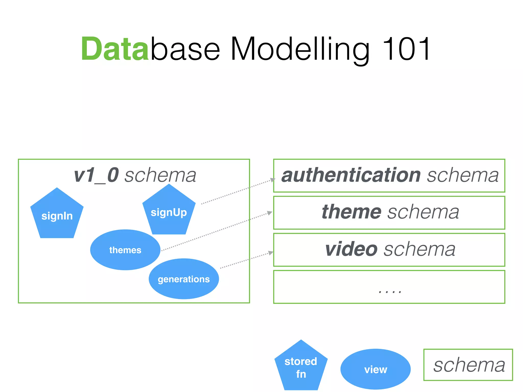 Database Modelling 101
v1_0 schema authentication schema
theme schema
video schema
….
view schemastored
fn
generations
signIn signUp
themes
 