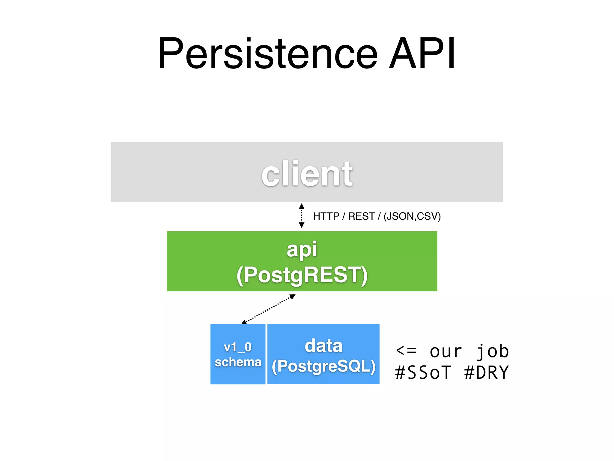 api
(PostgREST)
data
(PostgreSQL)
Persistence API
<= our job
#SSoT #DRY
v1_0
schema
client
HTTP / REST / (JSON,CSV)
 