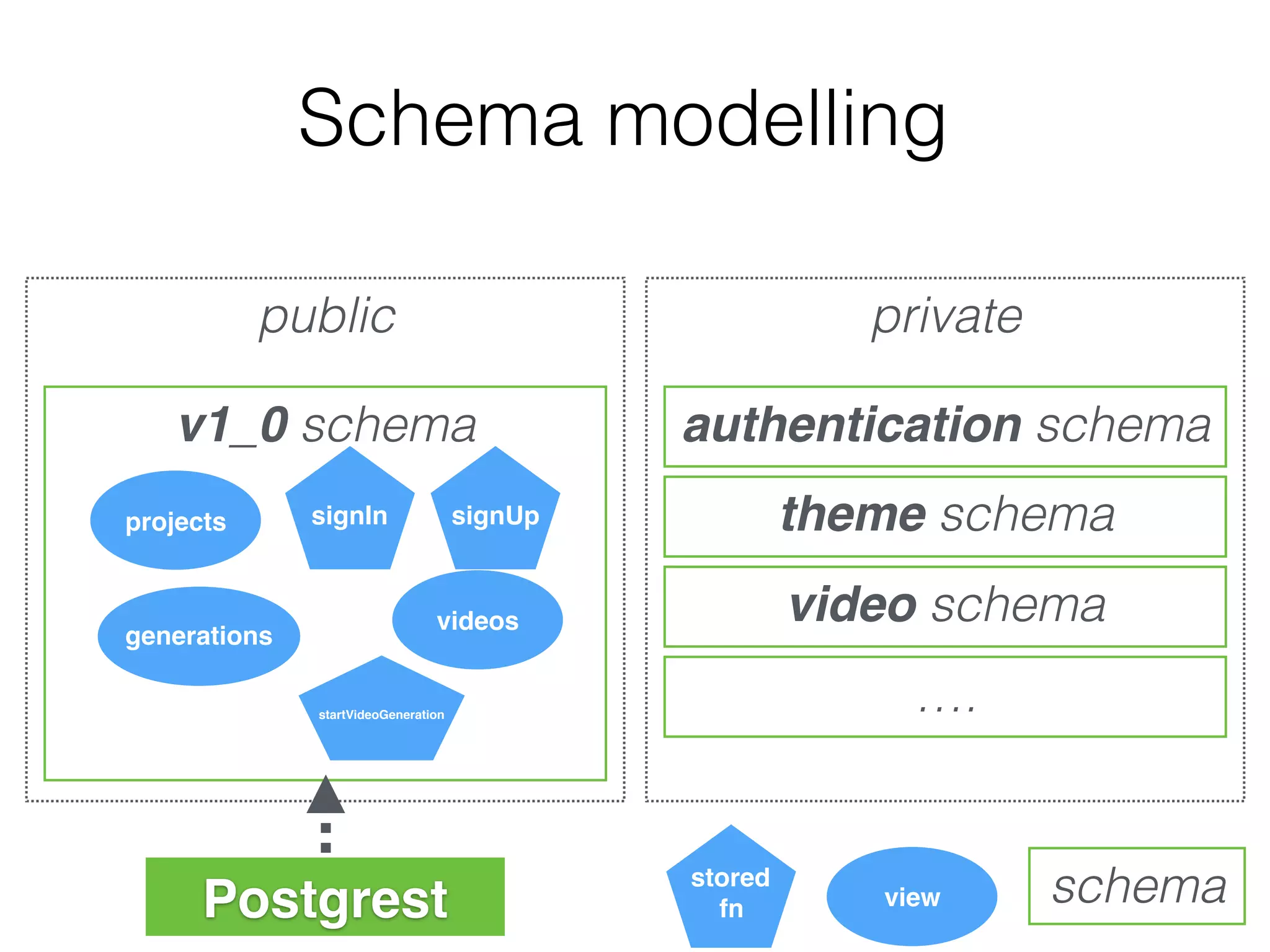 Schema modelling
public private
v1_0 schema authentication schema
theme schema
video schema
….
view schemastored
fn
projects signIn signUp
Postgrest
videos
generations
startVideoGeneration
 