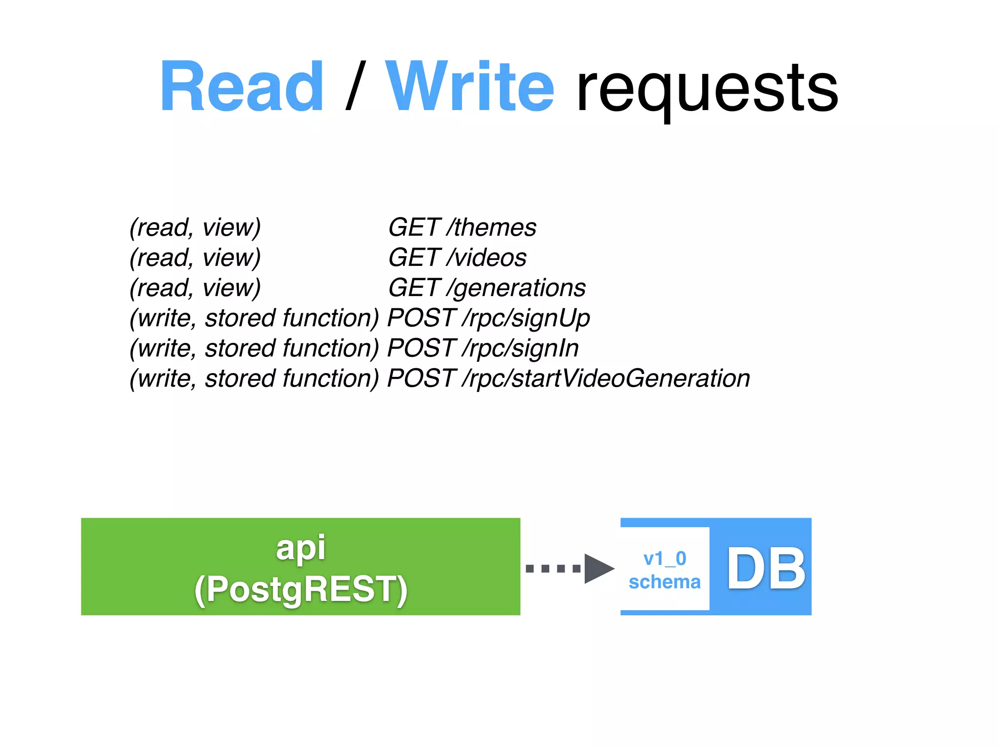Read / Write requests
(read, view) GET /themes
(read, view) GET /videos
(read, view) GET /generations
(write, stored function) POST /rpc/signUp
(write, stored function) POST /rpc/signIn
(write, stored function) POST /rpc/startVideoGeneration
DBv1_0
schema
api
(PostgREST)
 