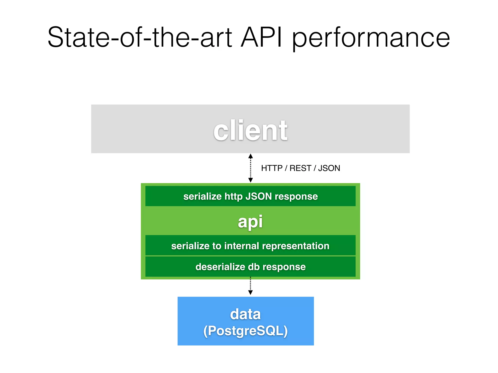 State-of-the-art API performance
api
data
(PostgreSQL)
client
HTTP / REST / JSON
deserialize db response
serialize http JSON response
serialize to internal representation
 