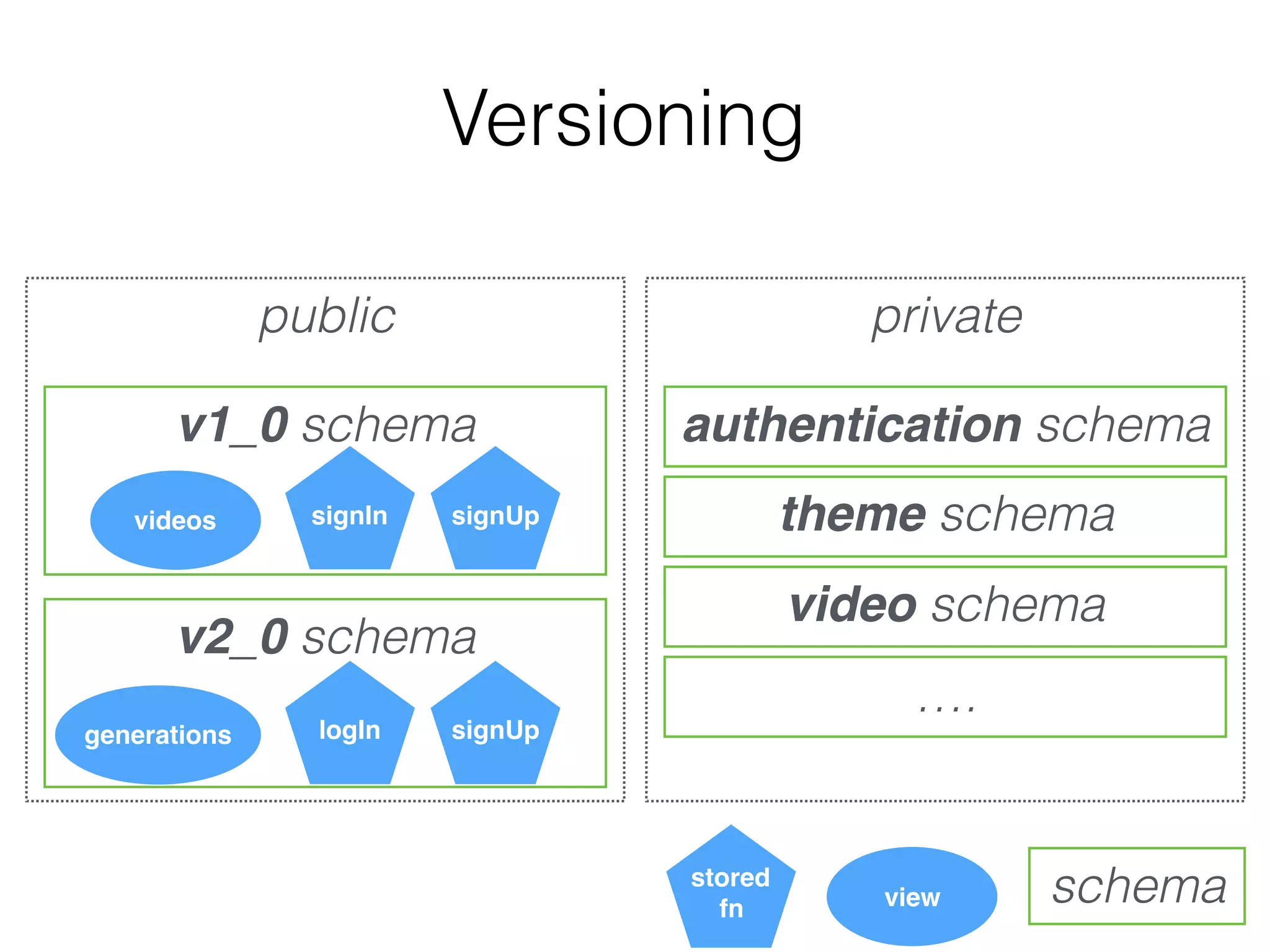Versioning
public private
v1_0 schema
v2_0 schema
authentication schema
theme schema
video schema
….
view schemastored
fn
videos signIn signUp
generations logIn signUp
 