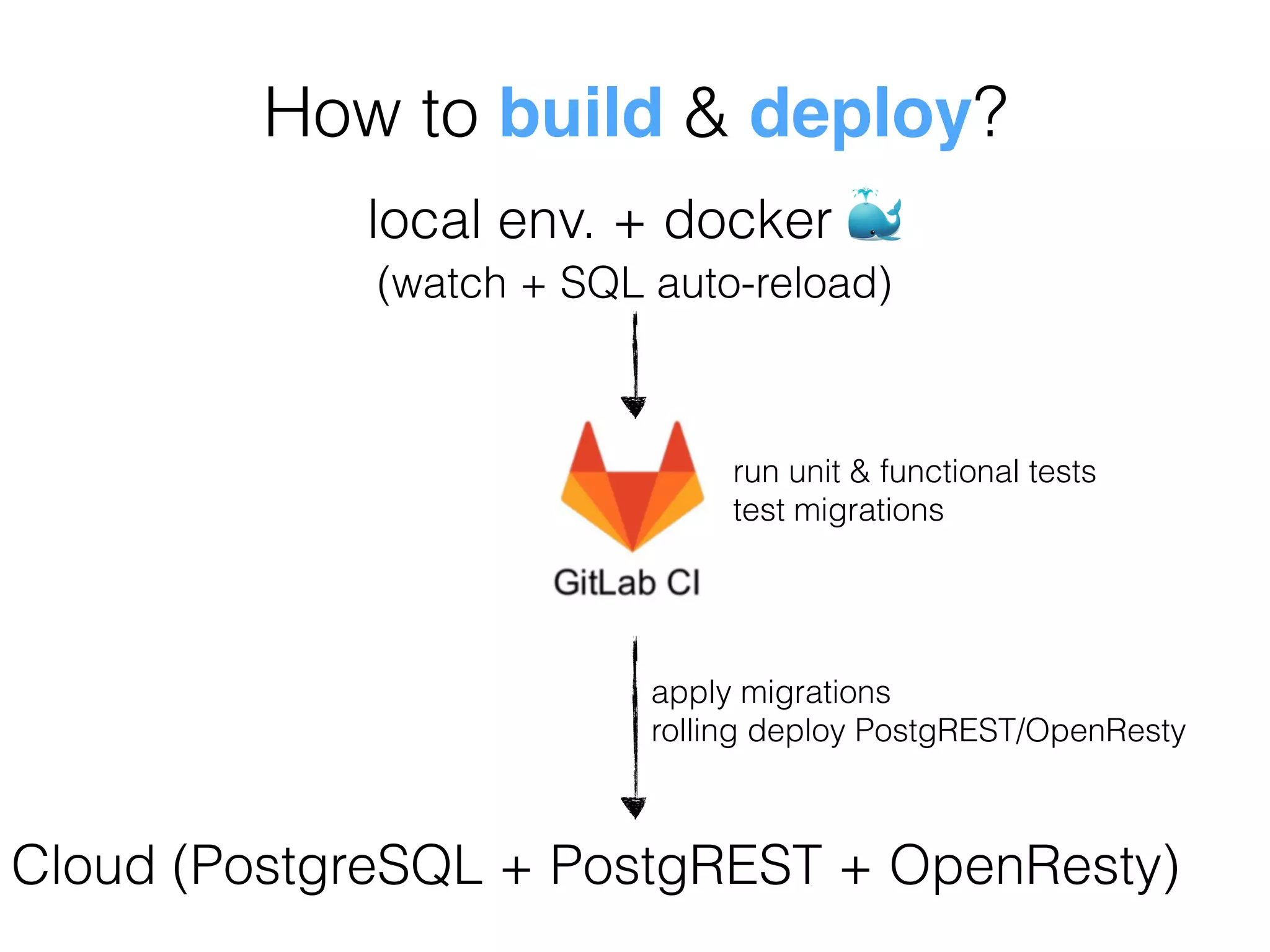 How to build & deploy?
local env. + docker 🐳
(watch + SQL auto-reload)
Cloud (PostgreSQL + PostgREST + OpenResty)
apply migrations
rolling deploy PostgREST/OpenResty
run unit & functional tests
test migrations
 