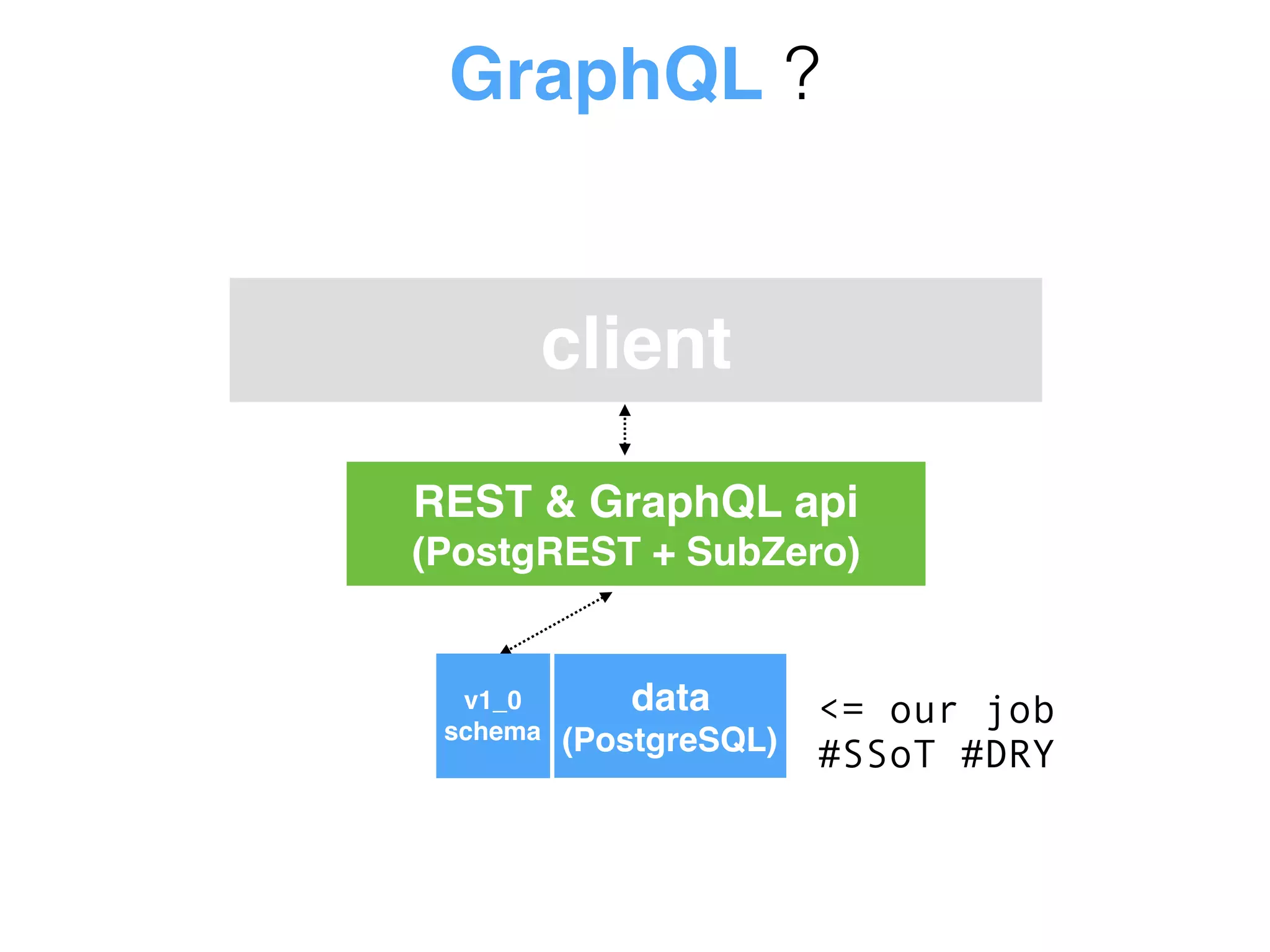 REST & GraphQL api
(PostgREST + SubZero)
data
(PostgreSQL)
<= our job
#SSoT #DRY
v1_0
schema
client
GraphQL ?
 