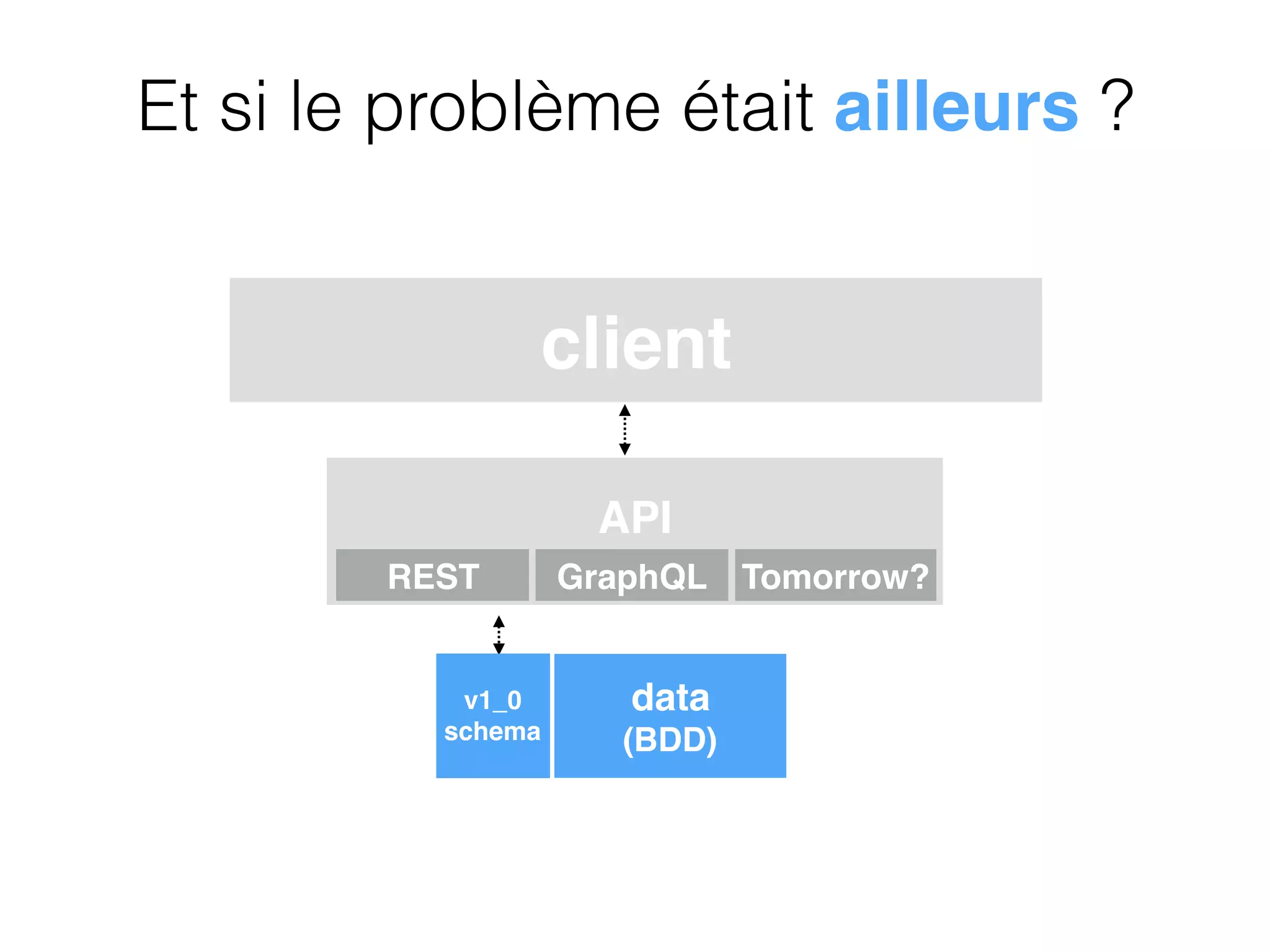 Et si le problème était ailleurs ?
API
data
(BDD)
v1_0
schema
client
REST GraphQL Tomorrow?
 