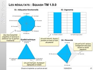 LES RÉSULTATS : SQUASH TM 1.9.0
2710/04/2014
Des fonctionnalités
complètes et matures à
améliorer sur la gestion
transvers...