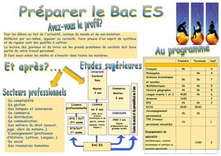 Pour les élèves au fait de l'actualité, curieux du monde et de son évolution.
Réfléchir par soi-même, aiguiser sa curiosité, faire preuve d'un esprit de synthèse
et de rigueur sont des qualités à cultiver.
La lecture des journaux et de livres sur les grands problèmes de sociétés doit faire
partie de votre travail personnel.
Il faut aussi aimer les maths et s’investir dans toutes les matières.
Première Terminale Coef
Français 4h 4
Philosophie 4h 4
Sciences économiques
et sociales
5h 5h 7
Mathématiques 3h 4h 5
Histoire géographie 4h 4h 5
Langue vivante 1 et 2 4h30 4h 6
Sciences 1h30 2
EPS 2h 2h 2
ECJS 0h30 0h30
Accompagnement
personnalisé
2h 2h
TPE (travaux
personnels encadrés)
1h 2
Enseignement de
spécialité :
mathématiques, sciences
économiques et politique ou
économie approfondie
1h30 2
La comptabilité
La gestion
Les banques et assurances
Le commerce
La distribution
La communication
Les métiers du droit (avocat,
juge, clerc de notaire…)
L’enseignement (professeur
d’Histoire, Lettres, Langues…)
Le social
Les ressources humaines
CONCOURS
BAC ES
Commerce,
Gestion…
3 ans
BTS/DUT
1ère
année
Université
Doctorat
3ans
Master
2 ans
Licence
en 3 ans
(AES, Droit,
Sciences
économiques et de
gestion, sciences
humaines, lettres,
langues…)
Licence
professionnelle
BTS / DUT
2ème
année
CPGE 2 ans
Classe
préparatoire aux
grandes écoles
 