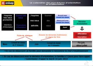  En cas de désaccord avec la décision d’orientation, la famille a 3 jours pour faire appel.
Commission d'appel le mardi 16 juin 2015
En cas de désaccord ,la famille peut demander à rencontrer le chef d’établissement
Conseil de classe
du 2e
trimestreMars Juin
Conseil de classe
du 3e
trimestre
Fin juin,
début juillet
Affectation
Inscription
Décision
d’orientation
Fiche de dialogue Dossier de demande d’admission
en classe de 1ère
J’exprime
mes vœux
provisoires
Intentions
d’Orientation
Examen des
vœux
Propositions
d’Orientation
J’exprime
mes vœux
définitifs
Examen
des
vœux
Accord avec
conseil de classe
Désaccord avec
conseil de classe
Appel
 