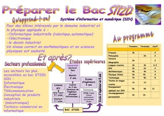 Pour des élèves intéressés par le domaine industriel et
la physique appliquée à :
-l’informatique industrielle (robotique,automatique)
-l’électronique
-le dessin industriel
Un niveau correct en mathématiques et en sciences
physiques est souhaité.
Les secteurs les plus
accessibles au bac STI2D
SIN :
Informatique
Électronique
Télécommunication
Conception de produits
industriels
(mécatronique)
Technico-commercial en
informatique
Première Terminale Coeff
Français 3h 4
Philosophie 2h 2
Histoire
Géographie
2h 2
Langues vivantes 3h 3h 2+2
EPS 2h 2h 2
Mathématiques 4h 4h 4
Physique Chimie 3h 4h 4
Technologie 7h 5h 8
Techno en langue
vivante
1h 1h
Enseignement
appliqué aux SIN
5h 9h 12
Accompagnement
personnalisé
2h 2h
Concours
BAC STI2D
Ecoles
d’ingénieurs
3 ans
BTS/DUT
1ère
année
Université
Doctorat
3ans
+
Master
2 ans
Licence
en 3 ans
(Sciences de
l’ingénieur,
physique
informatique…)
Licence
pro
BTS / DUT
2ème
année
CPGE -2 ans
Classe
préparatoire
aux grandes
écoles
Système d’information et numérique (SIN)Système d’information et numérique (SIN)
 