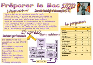 L’option étudie les produits manufacturés
(créés en usine).A partir de projets présentés en
exemple ou que vous élaborerez vous-mêmes :
;Vous en analyserez les composants et les matériaux,
;vous aborderez leur conception et leur design
;Vous prévoirez et réfléchirez aux risques de pollution
liés à l’élaboration du produit et son utilisation
Les secteurs les plus
accessibles au bac STI2D
ITEC :
Productique- Robotique
Automatisme
Conception de produits
industriels
Réalisation d’outillages
Matériaux : composites,
bois,
Technico-commercial
Première Terminale Coeff
Français 3h 2+2
Philosophie 2h 2
Histoire
Géographie
2h 2
Langues vivantes 3h 3h 2+2
EPS 2h 2h 2
Mathématiques 4h 4h 4
Physique Chimie 3h 4h 4
Technologie 7h 5h 8
Techno en langue
vivante
1h 1h
Enseignement
appliqué aux ITEC
5h 9h 12
Accompagnement
personnalisé
2h 2h
Concours
BAC STI 2D
Ecoles
d’ingénieurs
3 ans
BTS/DUT
1ère
année
Université
Doctorat
3ans
+
Master
2 ans
Licence
en 3 ans
(Sciences de
l’ingénieur,
physique
informatique…)
Licence
pro
BTS / DUT
2ème
année
CPGE -2 ans
Classe
préparatoire
aux grandes
écoles
 