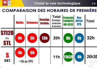 Maths
Français
Langues
HG-ECJS
Enseign.
techno.
11h30
8h13h
STI2D
ou
STL
S
S.V.T.
Acc
perso
EPS
4h
4h4h
Sciences
3h 32h
26h30
20h
11h
Total
Enseign.
sciences
& techno
Total
4h 6h
+1h de TPE
1/2
 