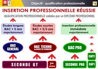 S E C O N D E G T 2nde
spécifique
SECONDE PRO CAP1
BAC
GENERAL
BAC
GENERAL
BAC TECHNO
ou BREVET DE TECHNICIEN
BAC TECHNO
ou BREVET DE TECHNICIEN BAC PROBAC PRO
CAP2
Études longues
BAC + 5 ans
majoritairement
Études courtes
BAC + 2/3 ans
majoritairement
Insertion professionnelle
immédiate
majoritairement
 