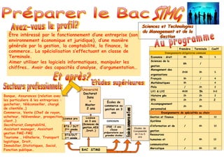 Sciences et TechnologiesSciences et Technologies
du Management et de ladu Management et de la
GestionGestionÊtre intéressé par le fonctionnement d’une entreprise (son
environnement économique et juridique), d’une manière
générale par la gestion, la comptabilité, la finance, le
commerce… La spécialisation s’effectuant en classe de
Terminale.
Aimer utiliser les logiciels informatiques, manipuler les
chiffres… Avoir des capacités d’analyse, d’argumentation…
Banque, Assurances (relation avec
les particuliers & les entreprises :
guichetier, téléconseiller, chargé
de clientèle…)
Commerce, Vente (Chef de rayon,
acheteur, télévendeur, prospection
client…)
Secrétariat,Comptabilité,
Assistant manager, Assistant
gestion PME-PMI
Tourisme , Hôtellerie, Transport
logistique, Droit,
Immobilier,Statistiques, Social,
Fonction publique…
Première Terminale Coeff
Enseignements obligatoires communs
Economie – droit 4h 4h 5
Sciences de la
gestion
6h /
Management des
organisations
2h30 3h 5
Français 3h / 4
Mathématiques 3h - 4
Philo / 2h 2
LV1 & LV2 4h30 5h 3+2
Histoire géo 2h 2h 2
EPS 2h 2h 2
Accompagnement
personnalisé
2h 2h
Enseignements de spécialités au choix
Gestion et finance / 6h 12
Système
d’information et de
gestion
/ 6h 12
Ressources
humaines et
communication
/ 6h 12 
Mercatique / 6h 12 
concours
Écoles de
commerce ou
gestion en 3
ans
BTS/DUT
1ère
année
Université
Doctorat
3ans
+
Master
2 ans
Licence
en 3 ans
(Sciences de
gestion,AES
,Droit…)
Licence pro
BTS / DUT
2ème
année
CPGE -2 ans
Classe
préparatoire aux
grandes écoles
BAC STMG
Études de
Comptabilité
en 3 ou 5
ans
 