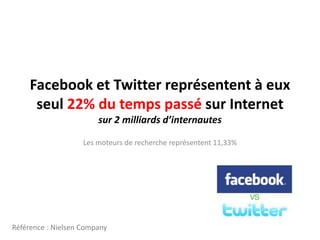 Facebooket Twitter représentent à euxseul22% du temps passé sur Internetsur 2 milliards d’internautesLes moteurs de recherchereprésentent 11,33%Référence : Nielsen Company