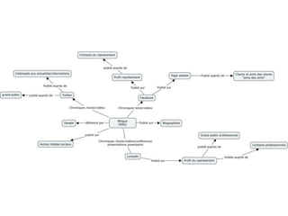 Pourquoi un blogue?Pour être  « cherchable » et trouvé sur GoogleDémontrer votre capacité à vous adapter aux nouvelles technologies.Alimenter des conversations sur des réseaux sociaux grâce aux RSS.