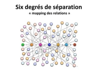 Six degrés de séparation « mapping des relations »