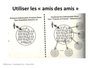 Utiliser les « amis des amis »Référence : FacebookEra – Clara Shih
