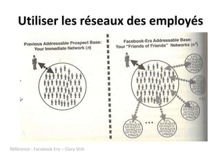 Utiliser les réseaux des employésRéférence : FacebookEra – Clara Shih