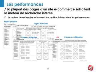 / La plupart des pages d’un site e-commerce sollicitent 
le moteur de recherche interne 
32 
Les performances 
 Le moteur de recherche est souvent le « maillon faible » dans les performances 
Pages produits 
Suggestions 
Personnalisations 
Pages marques 
Pages catégories Pages ss-catégories 
 