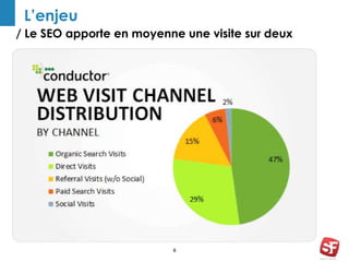 / Le SEO apporte en moyenne une visite sur deux 
8 
L’enjeu 
 