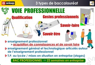 VOIE PROFESSIONNELLE
  Qualification          Gestes professionnels

                                       Savoir-faire

                         Savoir être
enseignement professionnel
   > acquisition de connaissances et de savoir faire
enseignement général et technologique articulés autour
de l’enseignement professionnel
T.P. au lycée / mises en situation en entreprise (stages)
   BAC PROFESSIONNEL  22 semaines en entreprise
 