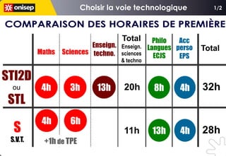 1/2




                                    Total      Philo  Acc
                           Enseign. Enseign. Langues perso   Total
          Maths   Sciences techno. sciences
                                               ECJS   EPS
                                    & techno


STI2D
 ou        4h       3h      13h      20h       8h     4h     32h
 STL
           4h       6h
  S                                  11h       13h    4h     28h
 S.V.T.    +1h de TPE
 