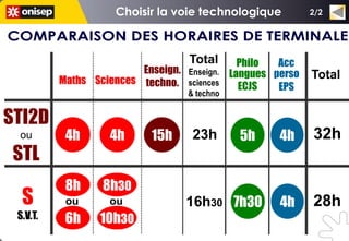 2/2




                                  Total      Philo  Acc
                         Enseign. Enseign. Langues perso   Total
          Maths Sciences techno. sciences
                                             ECJS   EPS
                                  & techno


STI2D
 ou        4h      4h      15h     23h       5h     4h     32h
 STL
           8h     8h30
  S        ou      ou             16h30 7h30        4h     28h
 S.V.T.    6h    10h30
 