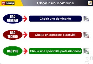 BAC
                 Choisir une dominante
GÉNÉRAL


  BAC
             Choisir un domaine d’activité
TECHNO



BAC PRO   Choisir une spécialité professionnelle
 
