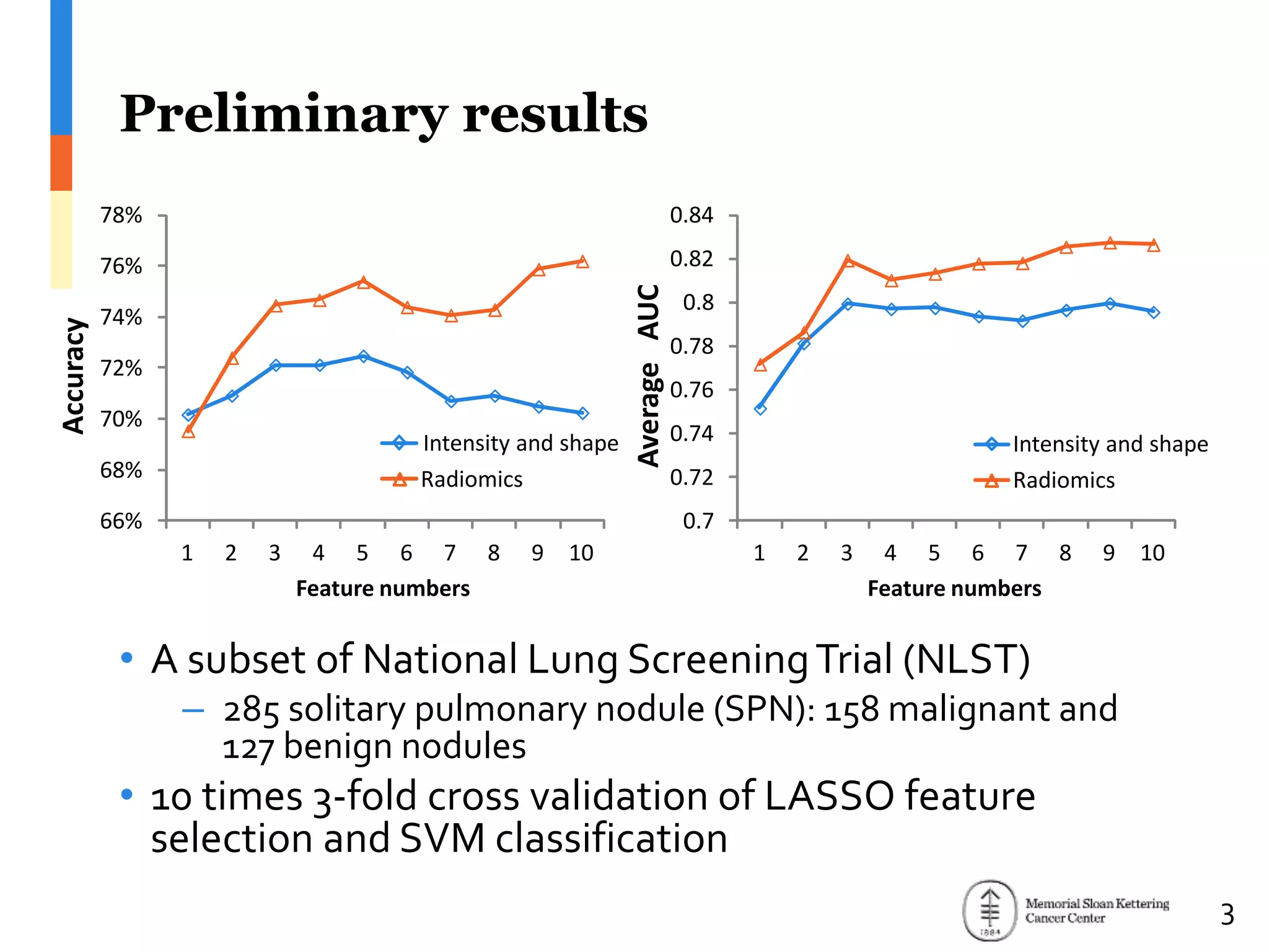 Preliminary results
• A subset of National Lung ScreeningTrial (NLST)
– 285 solitary pulmonary nodule (SPN): 158 malignant and
127 benign nodules
• 10 times 3-fold cross validation of LASSO feature
selection and SVM classification
3
66%
68%
70%
72%
74%
76%
78%
1 2 3 4 5 6 7 8 9 10
Accuracy
Feature numbers
Intensity and shape
Radiomics
0.7
0.72
0.74
0.76
0.78
0.8
0.82
0.84
1 2 3 4 5 6 7 8 9 10
AverageAUC
Feature numbers
Intensity and shape
Radiomics
 