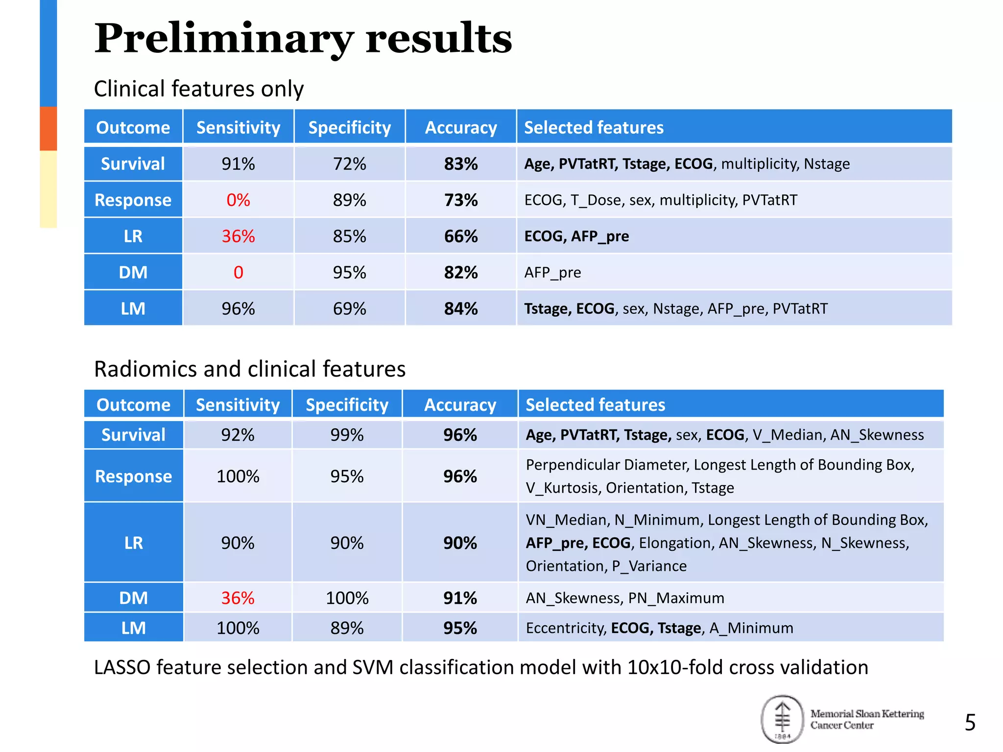 Preliminary results
Outcome Sensitivity Specificity Accuracy Selected features
Survival 91% 72% 83% Age, PVTatRT, Tstage, ECOG, multiplicity, Nstage
Response 0% 89% 73% ECOG, T_Dose, sex, multiplicity, PVTatRT
LR 36% 85% 66% ECOG, AFP_pre
DM 0 95% 82% AFP_pre
LM 96% 69% 84% Tstage, ECOG, sex, Nstage, AFP_pre, PVTatRT
Clinical features only
Outcome Sensitivity Specificity Accuracy Selected features
Survival 92% 99% 96% Age, PVTatRT, Tstage, sex, ECOG, V_Median, AN_Skewness
Response 100% 95% 96%
Perpendicular Diameter, Longest Length of Bounding Box,
V_Kurtosis, Orientation, Tstage
LR 90% 90% 90%
VN_Median, N_Minimum, Longest Length of Bounding Box,
AFP_pre, ECOG, Elongation, AN_Skewness, N_Skewness,
Orientation, P_Variance
DM 36% 100% 91% AN_Skewness, PN_Maximum
LM 100% 89% 95% Eccentricity, ECOG, Tstage, A_Minimum
Radiomics and clinical features
LASSO feature selection and SVM classification model with 10x10-fold cross validation
5
 