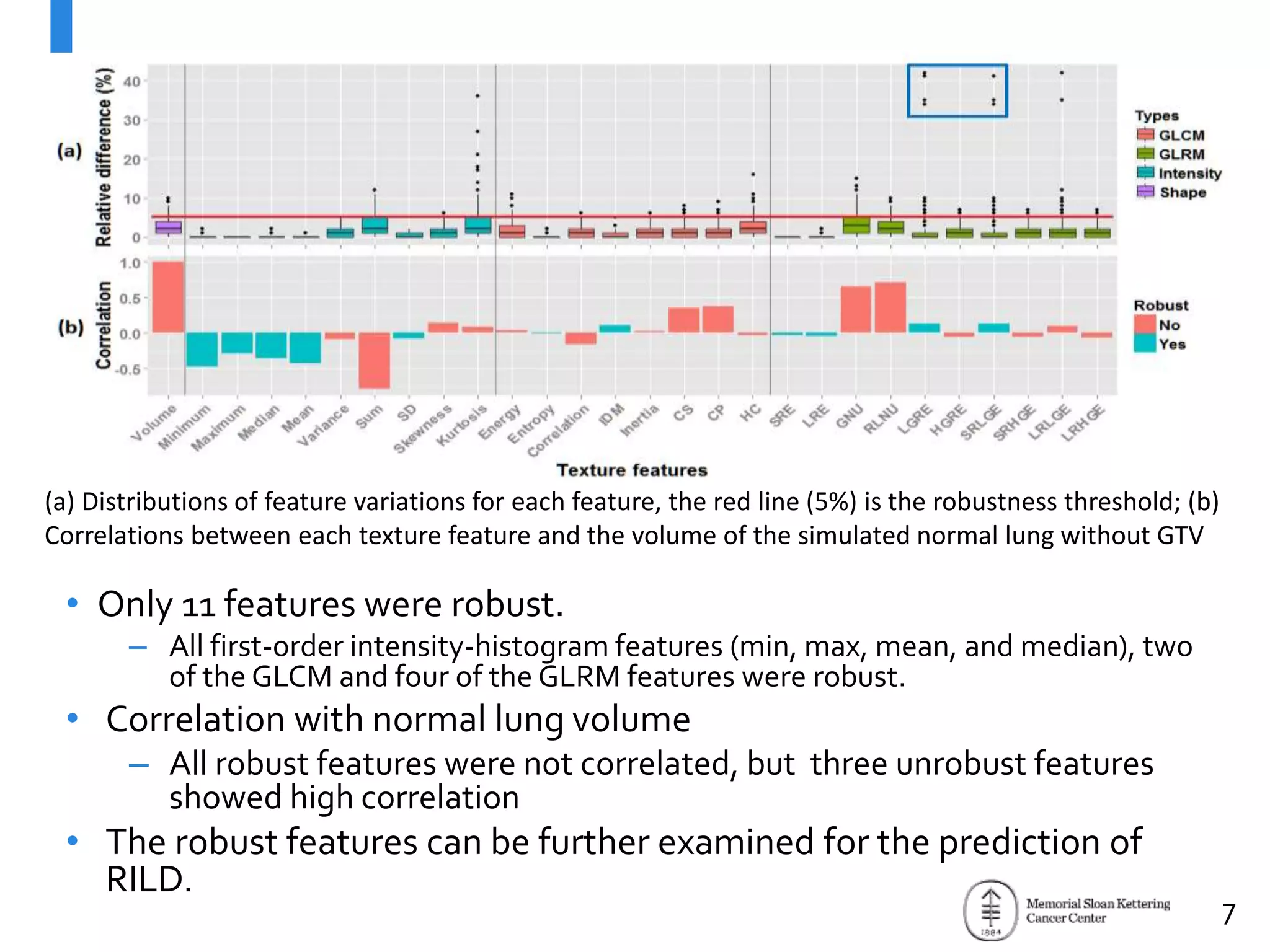 (a) Distributions of feature variations for each feature, the red line (5%) is the robustness threshold; (b)
Correlations between each texture feature and the volume of the simulated normal lung without GTV
• Only 11 features were robust.
– All first-order intensity-histogram features (min, max, mean, and median), two
of the GLCM and four of the GLRM features were robust.
• Correlation with normal lung volume
– All robust features were not correlated, but three unrobust features
showed high correlation
• The robust features can be further examined for the prediction of
RILD.
7
 