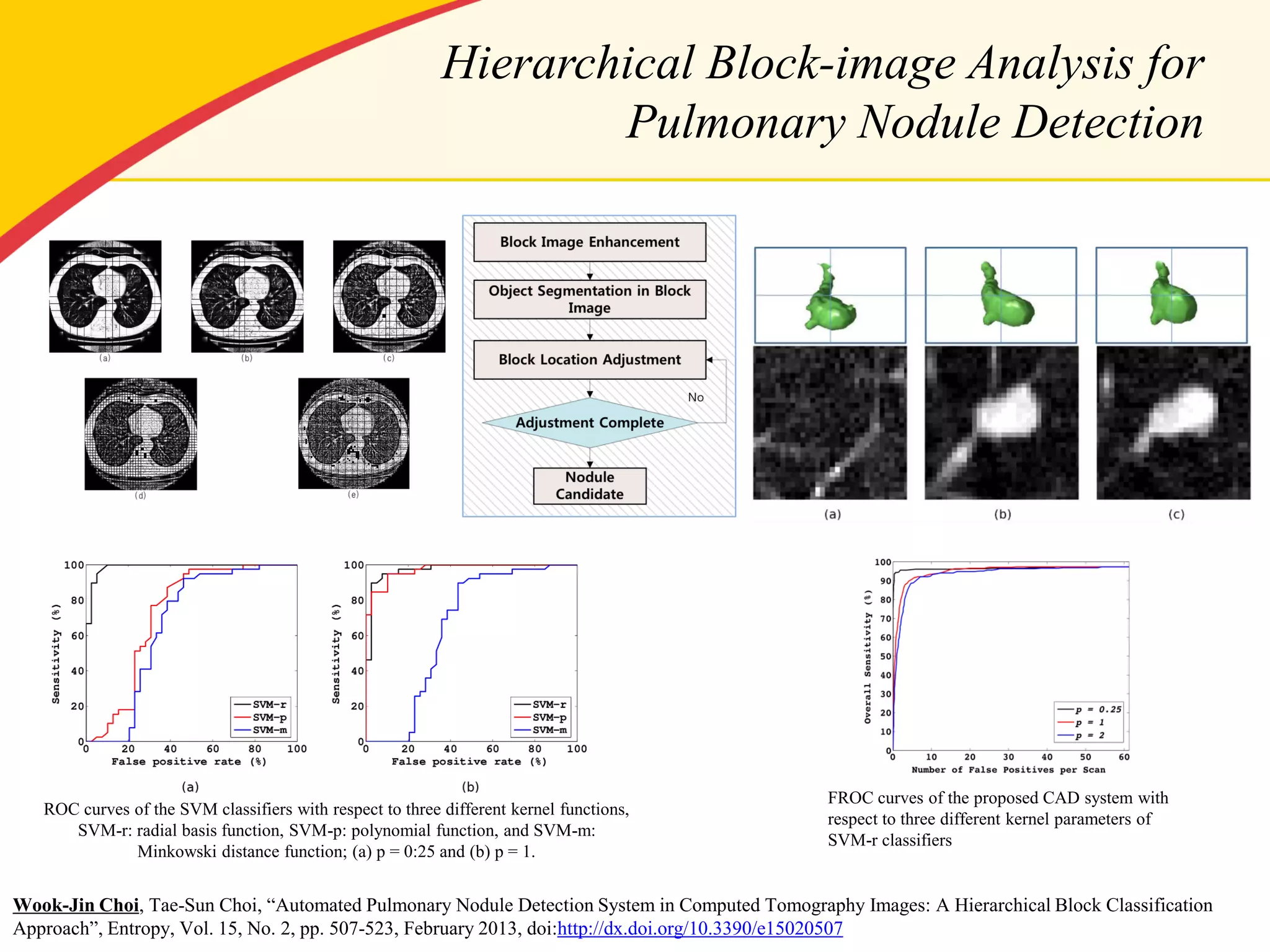Hierarchical Block-image Analysis for Pulmonary Nodule Detection 
Wook-Jin Choi, Tae-Sun Choi, “Automated Pulmonary Nodule Detection System in Computed Tomography Images: A Hierarchical Block Classification Approach”, Entropy, Vol. 15, No. 2, pp. 507-523, February 2013, doi:http://dx.doi.org/10.3390/e15020507 
ROC curves of the SVM classifiers with respect to three different kernel functions, SVM-r: radial basis function, SVM-p: polynomial function, and SVM-m: Minkowski distance function; (a) p = 0:25 and (b) p = 1. 
FROC curves of the proposed CAD system with respect to three different kernel parameters of SVM-r classifiers  