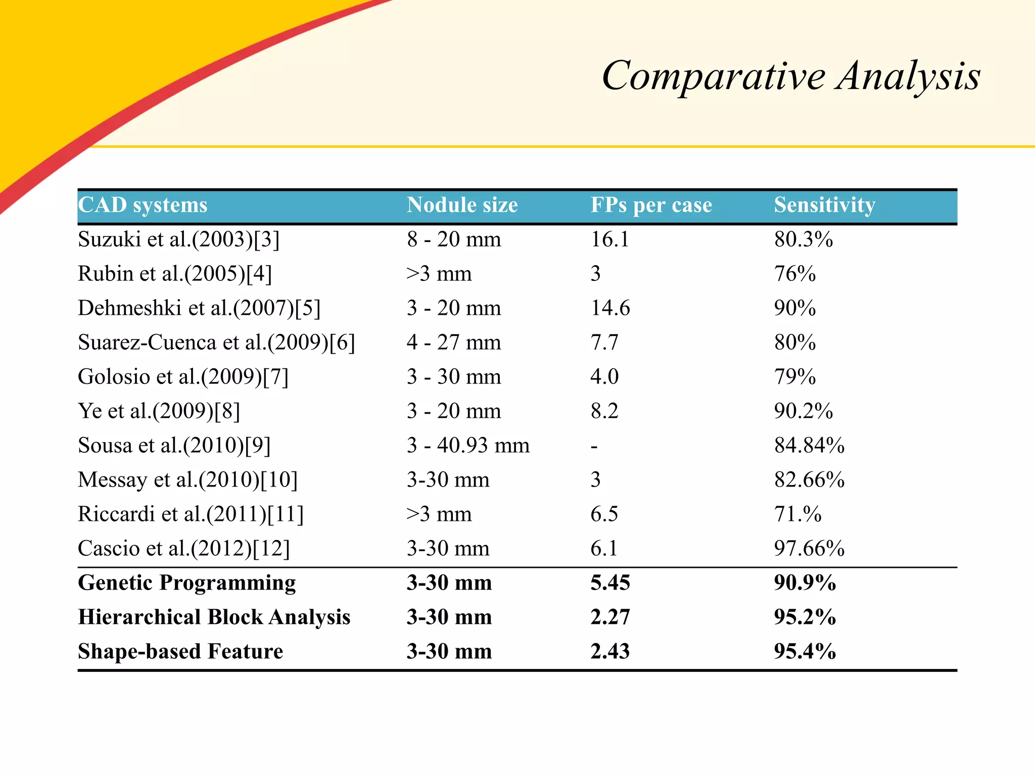 Comparative Analysis 
CAD systems 
Nodule size 
FPs per case 
Sensitivity 
Suzuki et al.(2003)[3] 
8 - 20 mm 
16.1 
80.3% 
Rubin et al.(2005)[4] 
>3 mm 
3 
76% 
Dehmeshki et al.(2007)[5] 
3 - 20 mm 
14.6 
90% 
Suarez-Cuenca et al.(2009)[6] 
4 - 27 mm 
7.7 
80% 
Golosio et al.(2009)[7] 
3 - 30 mm 
4.0 
79% 
Ye et al.(2009)[8] 
3 - 20 mm 
8.2 
90.2% 
Sousa et al.(2010)[9] 
3 - 40.93 mm 
- 
84.84% 
Messay et al.(2010)[10] 
3-30 mm 
3 
82.66% 
Riccardi et al.(2011)[11] 
>3 mm 
6.5 
71.% 
Cascio et al.(2012)[12] 
3-30 mm 
6.1 
97.66% 
Genetic Programming 
3-30 mm 
5.45 
90.9% 
Hierarchical Block Analysis 
3-30 mm 
2.27 
95.2% 
Shape-based Feature 
3-30 mm 
2.43 
95.4%  