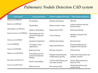 computer aided detection of pulmonary nodules in ct scans | PDF